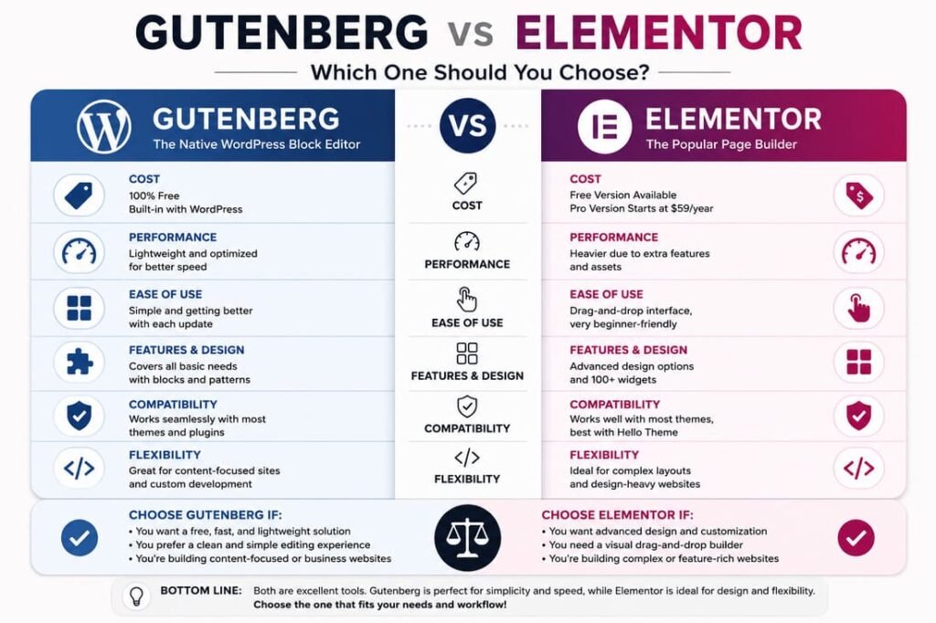 gutenberg elementor comparison