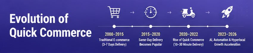 Evolution of Quick Commerce
