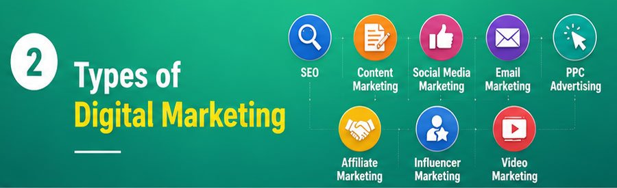 Types of Digital Marketing