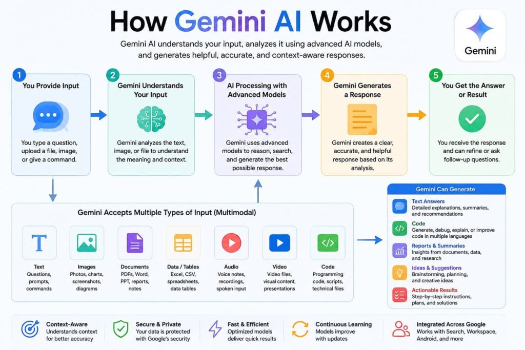 How Gemini AI Works